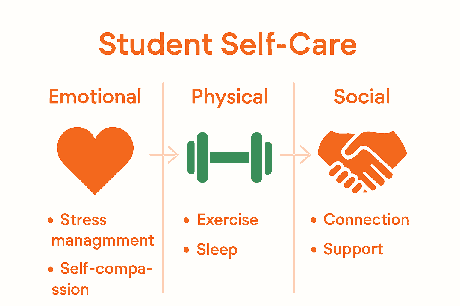 Infographic comparing emotional, physical, and social self-care for students