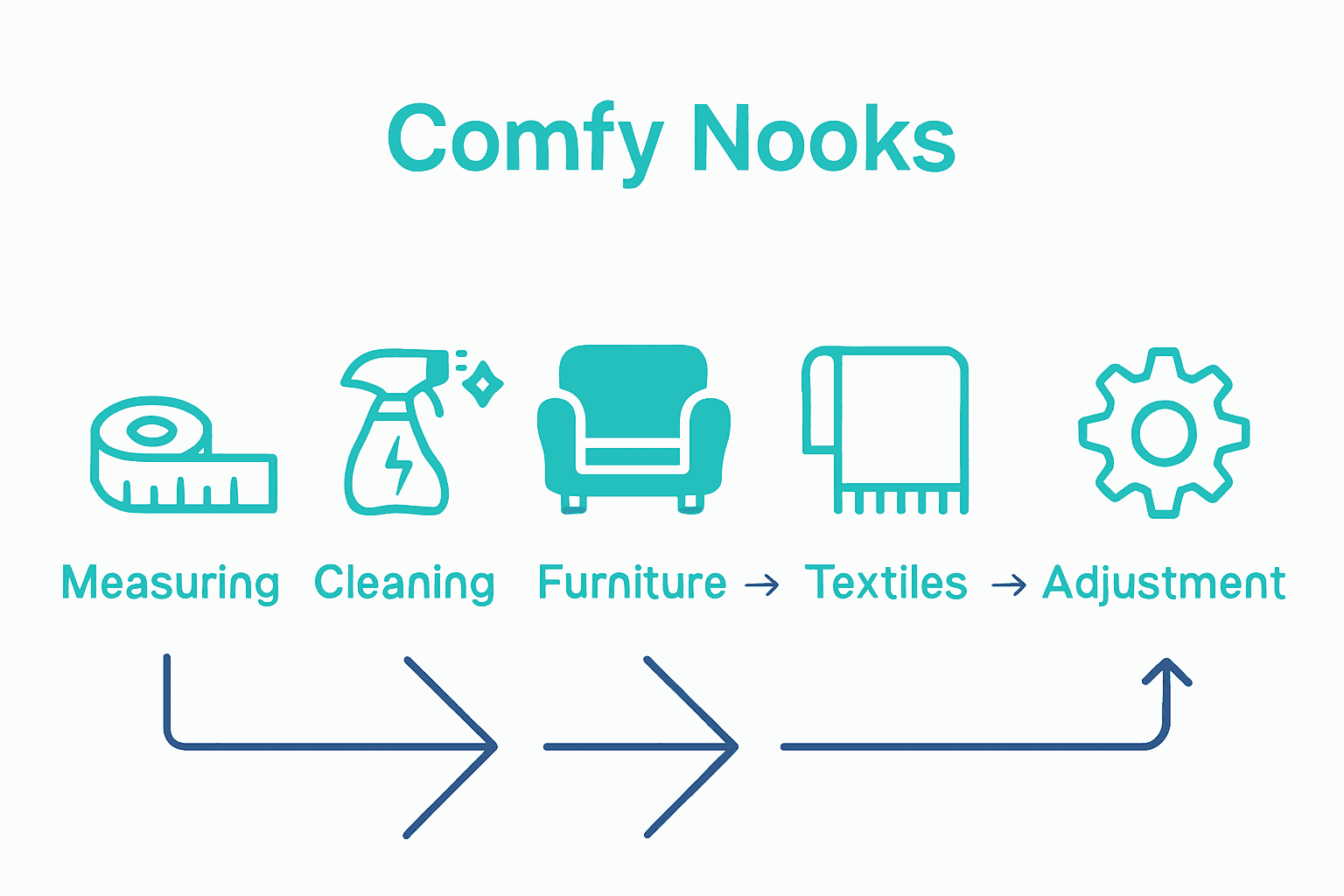 Infographic showing steps to create a cozy nook from a corner