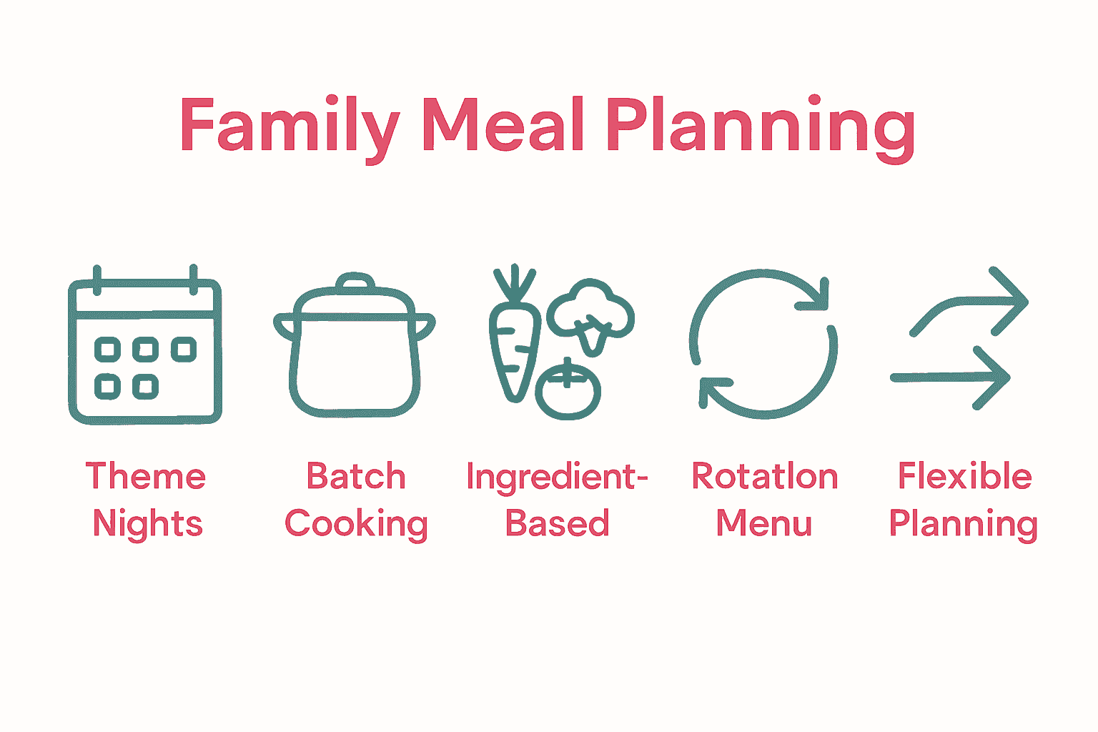 Infographic showing five family meal planning strategies