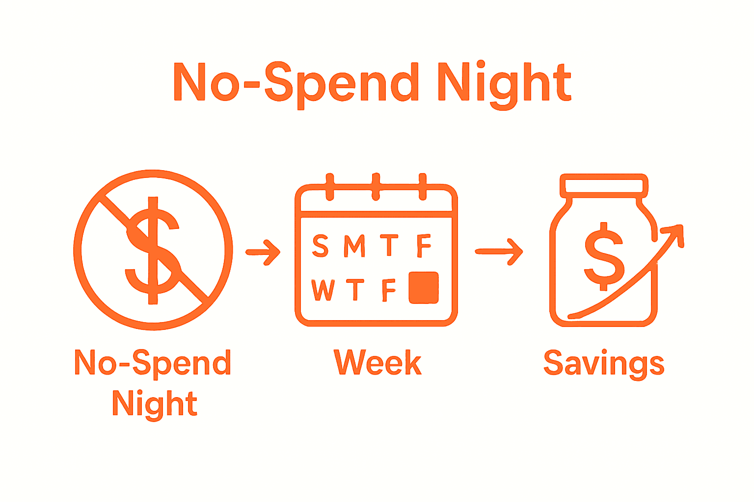 Infographic showing weekly no-spend night leads to savings