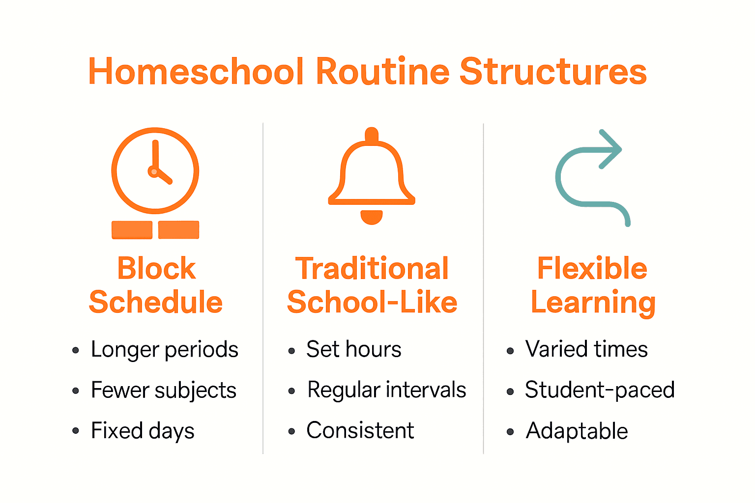 Infographic comparing three homeschool routine types