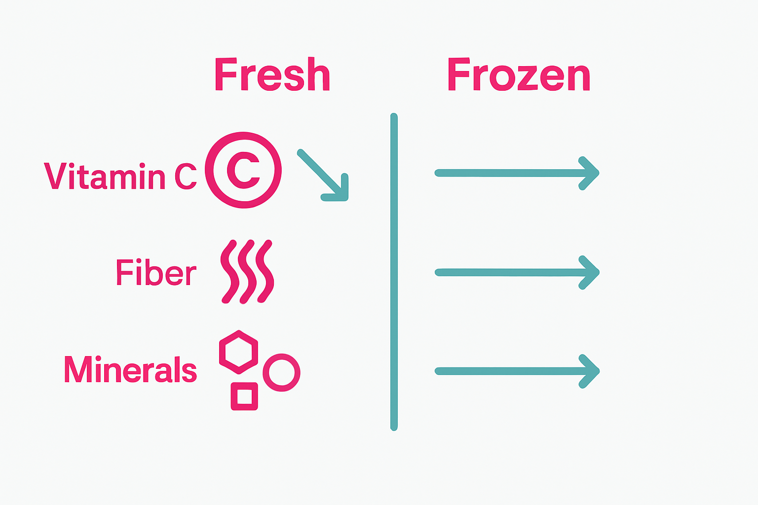 Infographic comparing nutrient retention in fresh versus frozen vegetables