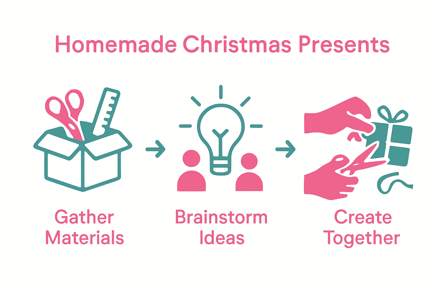 Infographic showing family homemade gift process