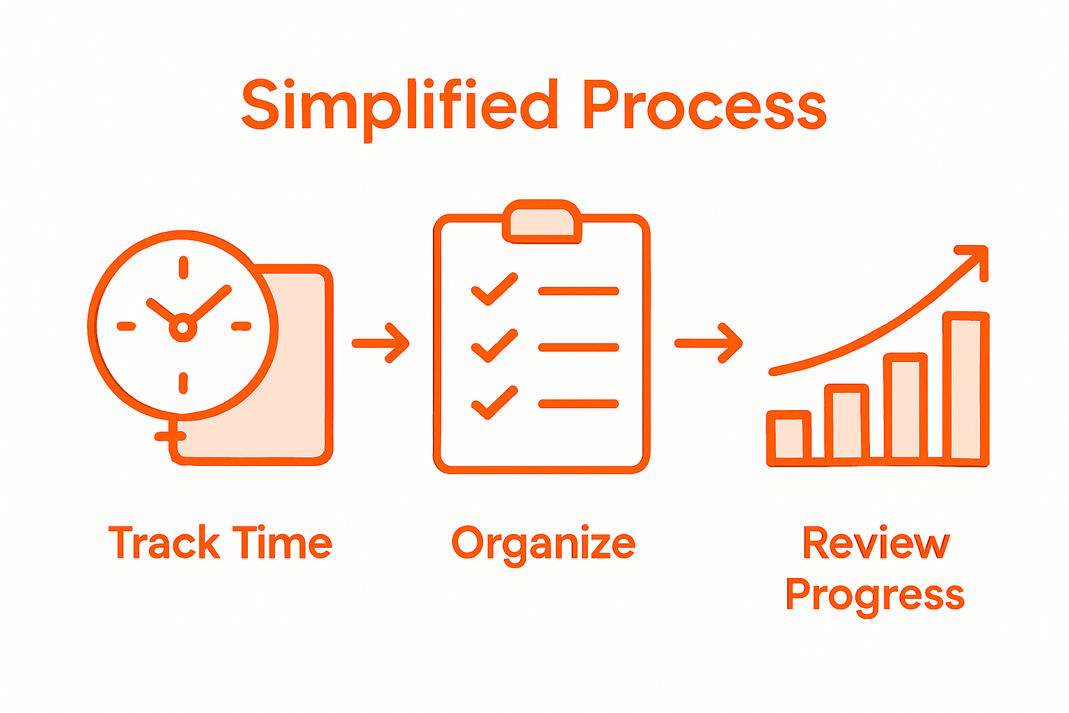 Infographic showing steps in time management