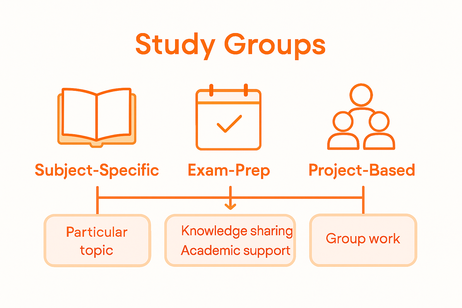 Comparison chart of study group types