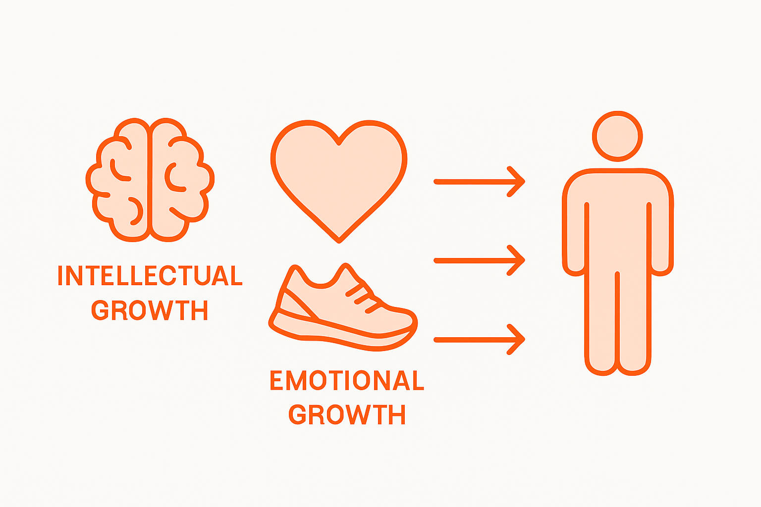 Icons showing types of personal growth