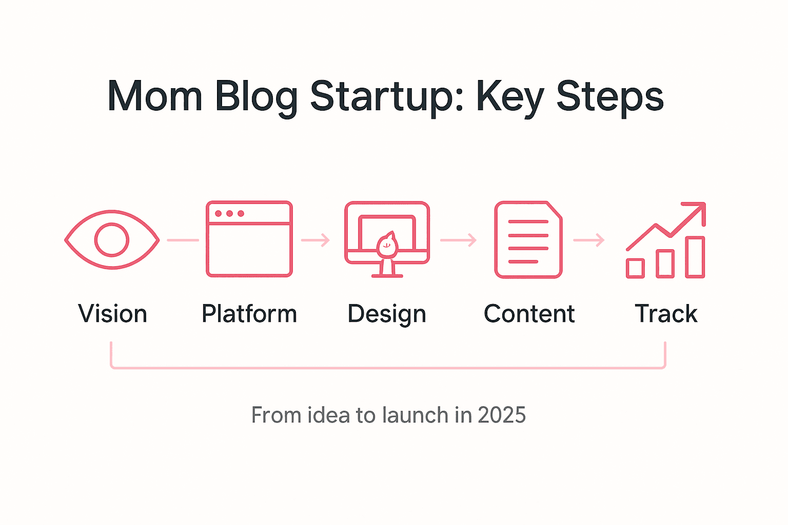 Infographic showing six key steps for launching a mom blog