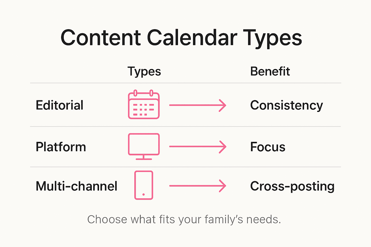 Infographic showing types of family content calendars