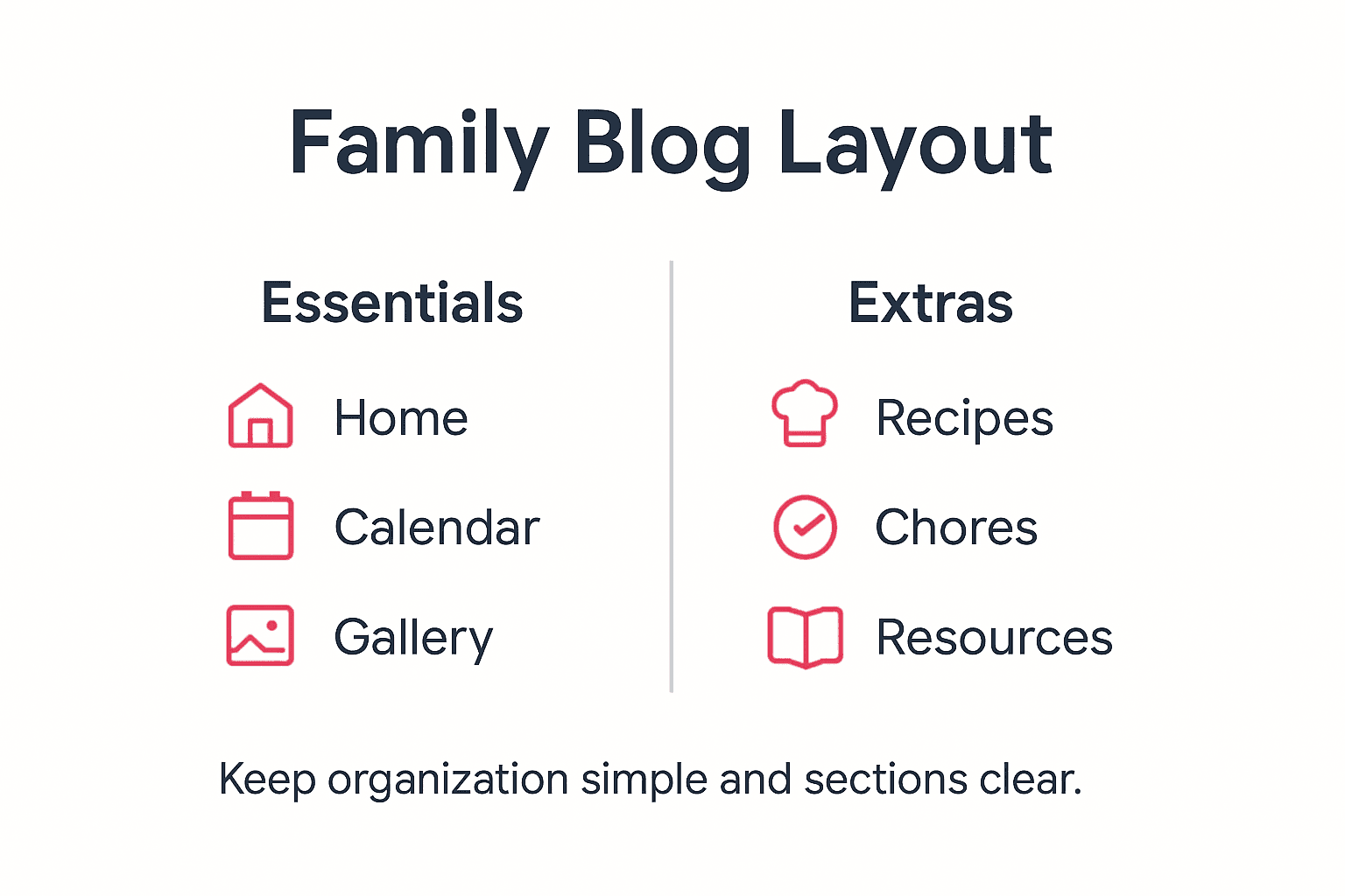 Infographic outlining family blog layout structure