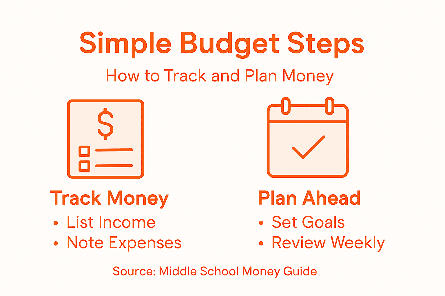Infographic showing steps for middle school budgeting