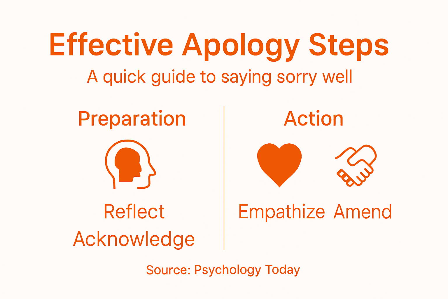 Infographic showing steps for apologizing