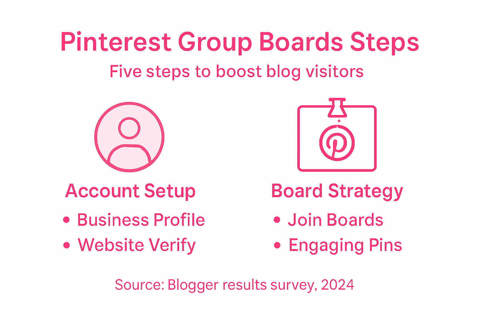 Infographic summarizing key steps for Pinterest group boards