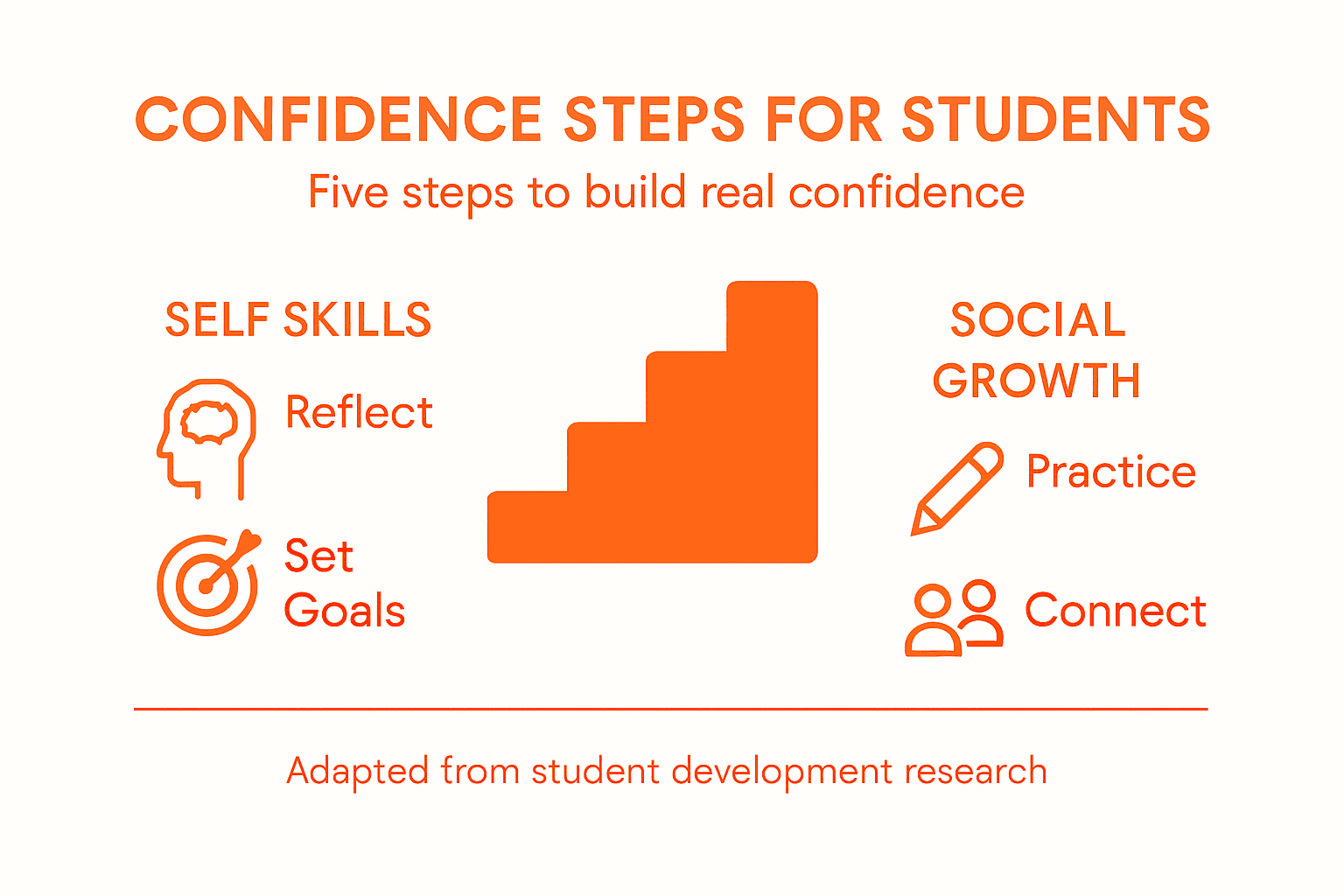 Infographic with steps for student confidence