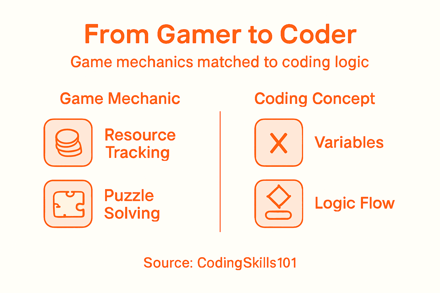 Infographic mapping game mechanics and coding