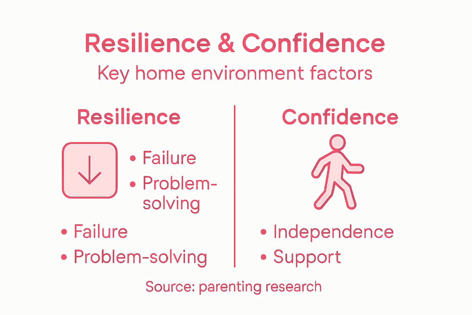 Infographic of child resilience and confidence factors