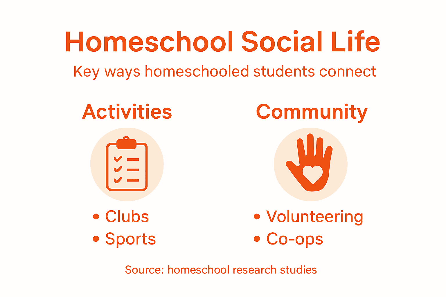 Infographic showing homeschool social opportunities