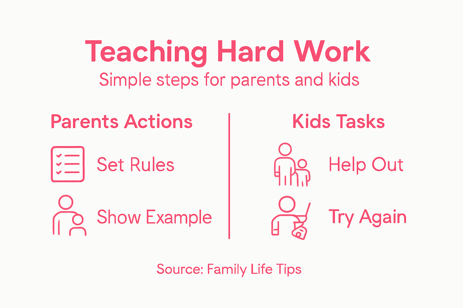 Infographic showing steps for teaching hard work