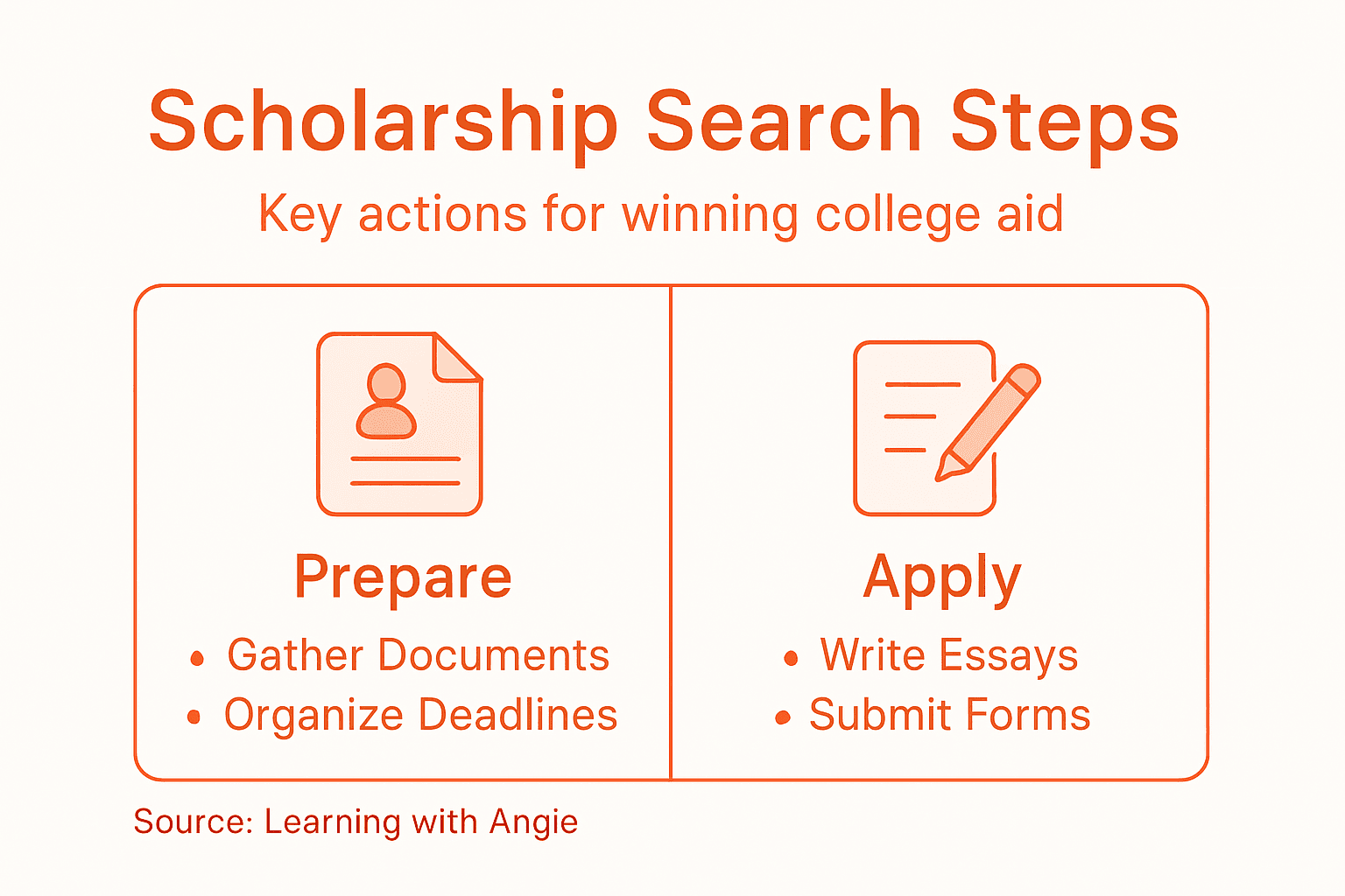 Infographic outlining steps for scholarship application