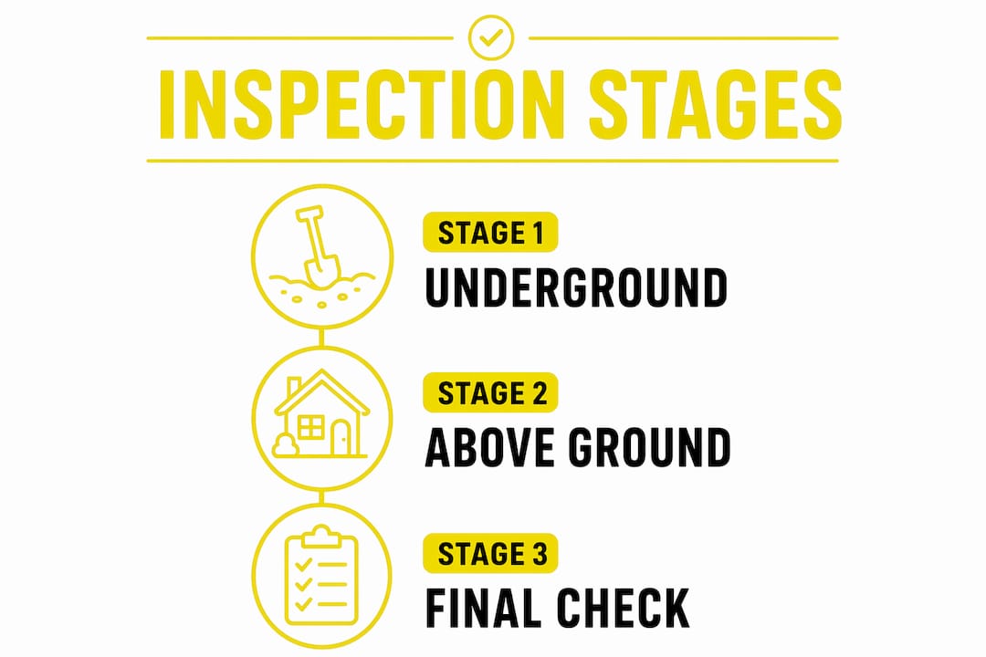 Infographic showing three plumbing inspection stages