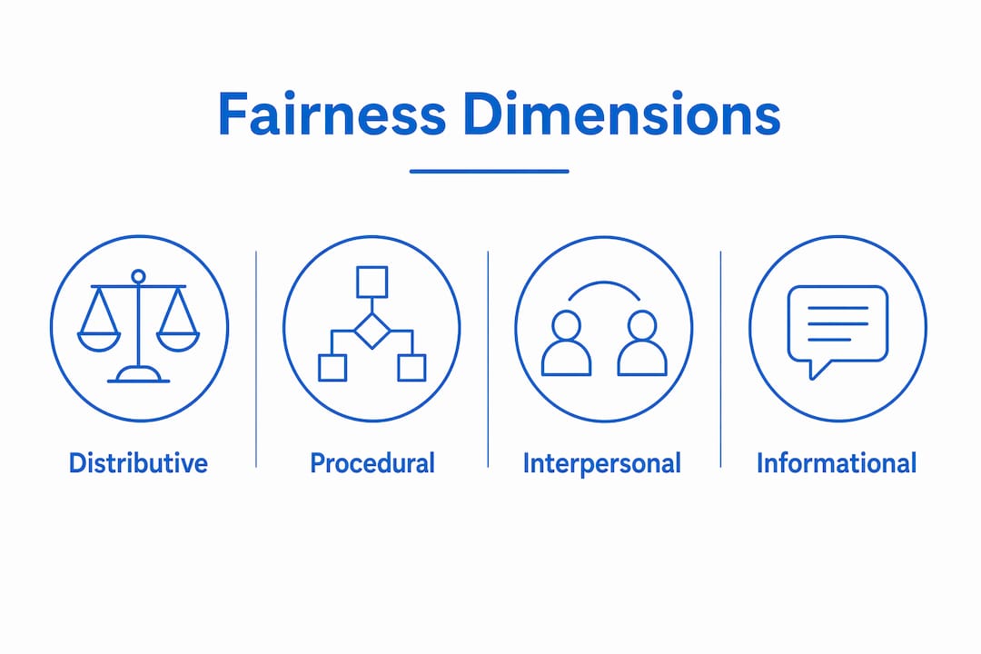 Infographic illustrating four fairness dimensions