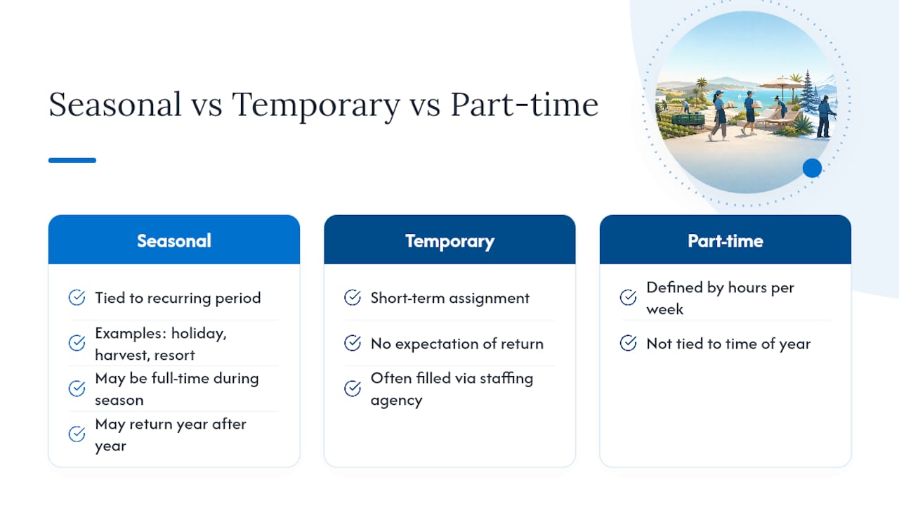 What counts as seasonal employment under U.S. law? — overview diagram