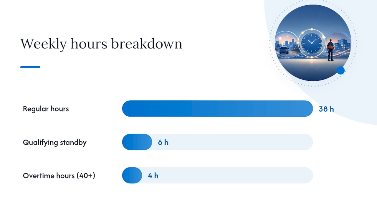 Correct overtime calculation including pay premiums