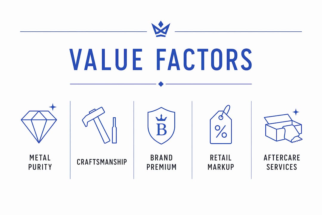 Infographic showing key factors defining jewellery value