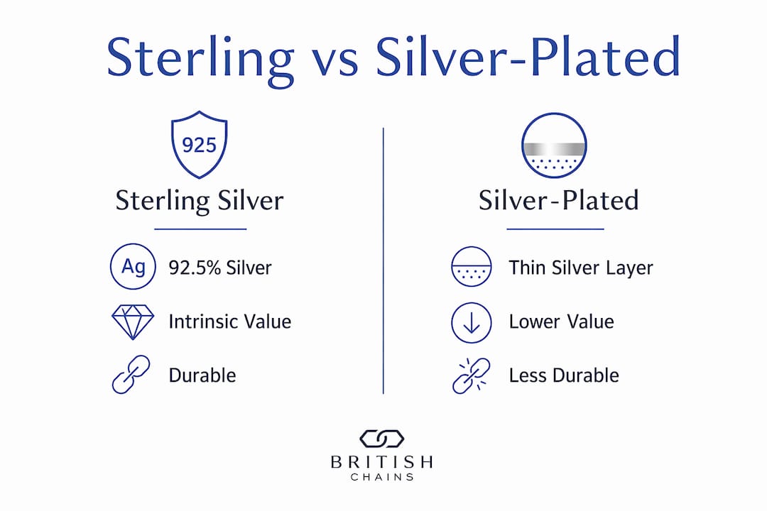 Infographic comparing sterling silver and silver-plated jewellery