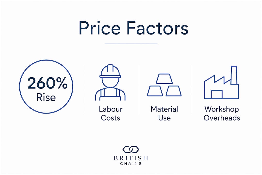 Infographic showing key factors affecting handcrafted silver price
