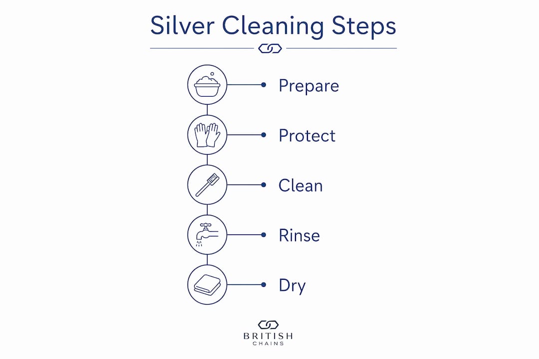 Infographic showing step-by-step silver cleaning guide