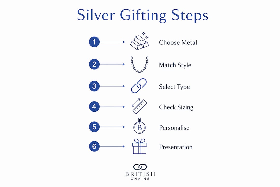 Infographic outlining silver jewellery gifting steps