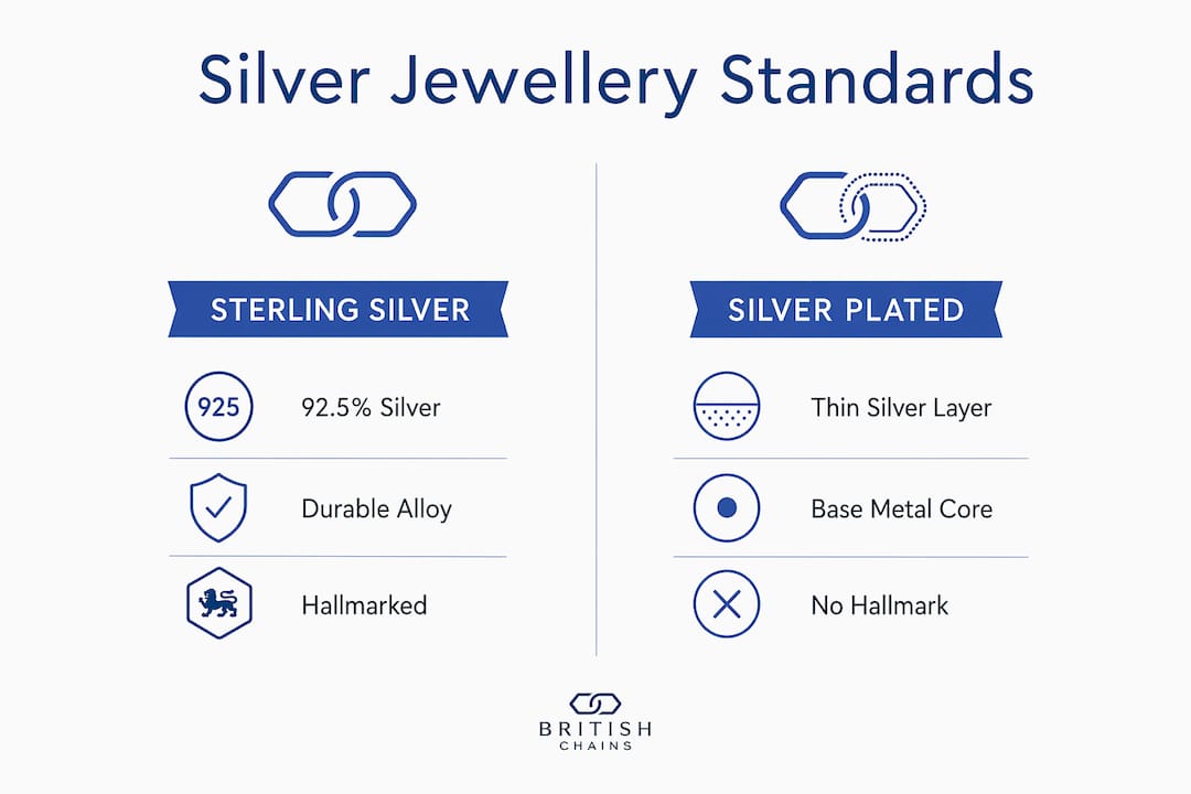 Infographic comparing sterling silver and silver-plated jewellery quality