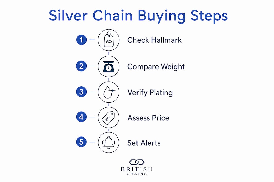 Infographic illustrating steps to buy silver chains