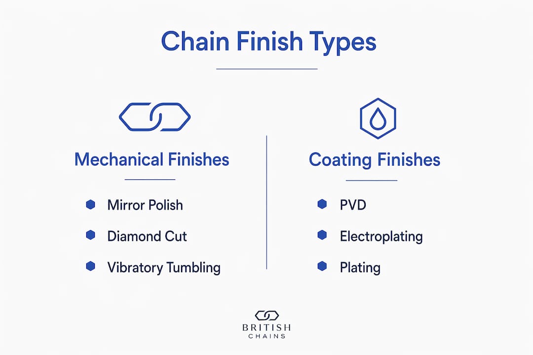 Infographic comparing mechanical and coating chain finishes