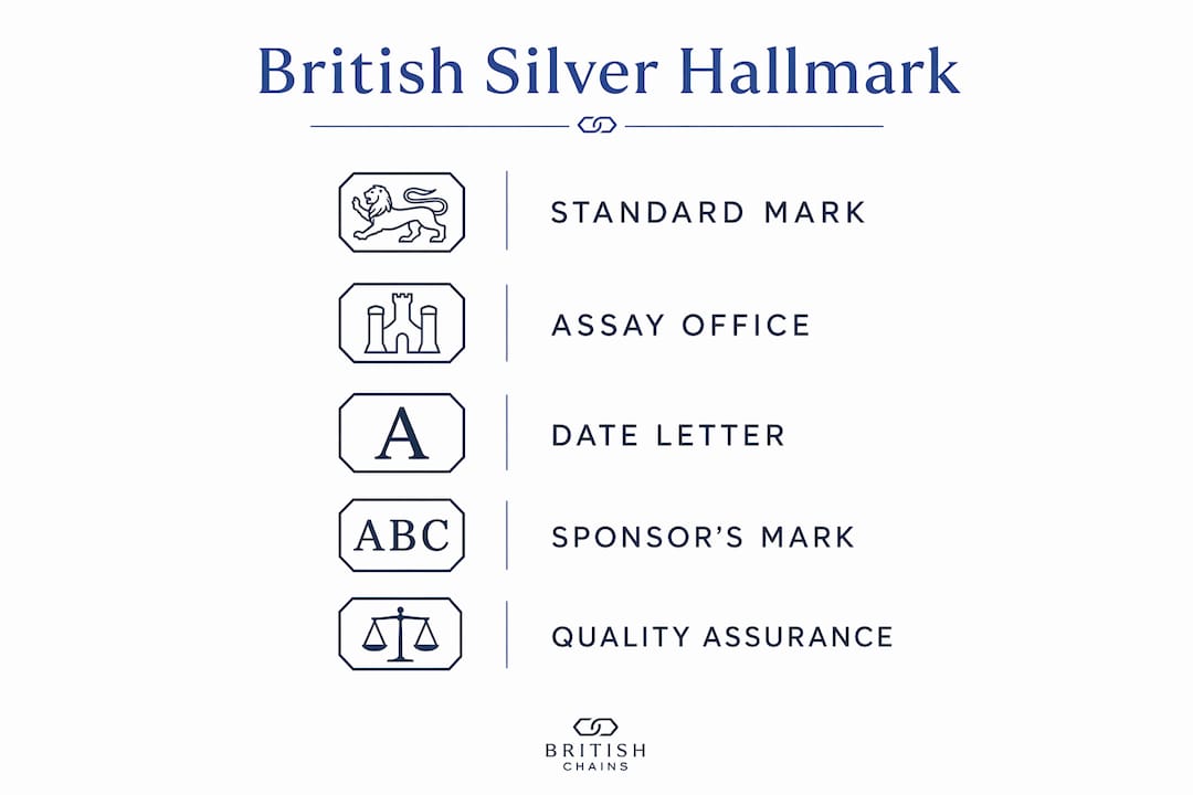 Infographic showing British silver hallmark components