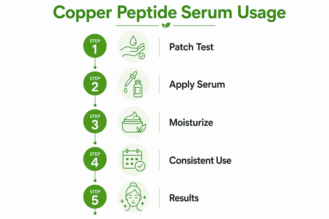 Infographic illustrating copper peptide serum usage steps