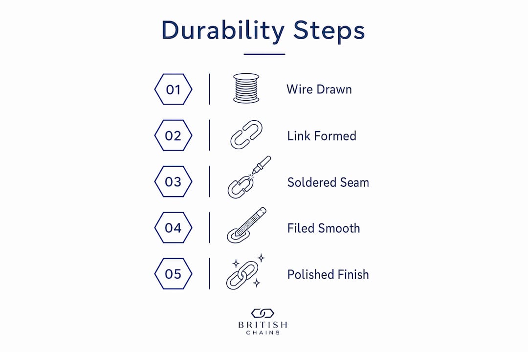 Infographic illustrating handcrafted chain making steps