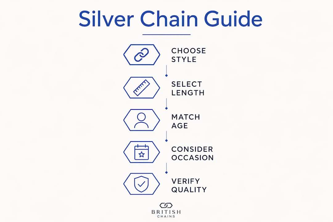 Infographic showing silver chain styling and buying steps