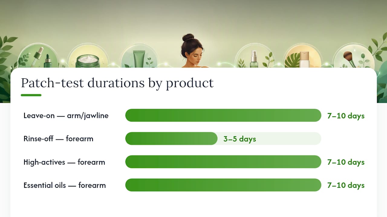 Diagram of patch test durations and sites by product type