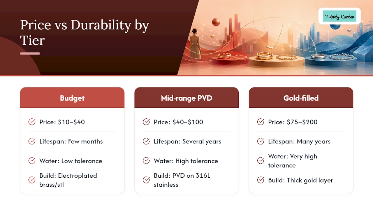Jewelry price and durability tier comparison