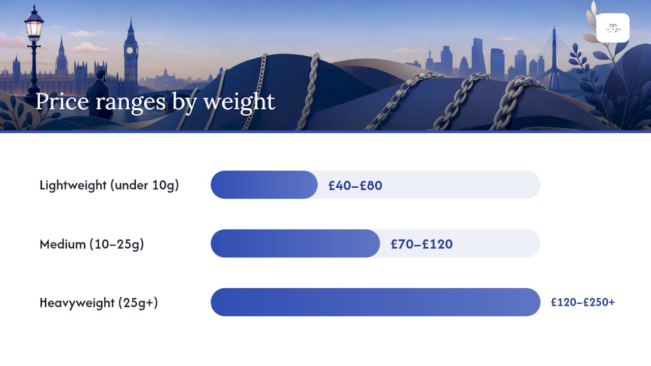 UK sterling silver chain price bands by weight