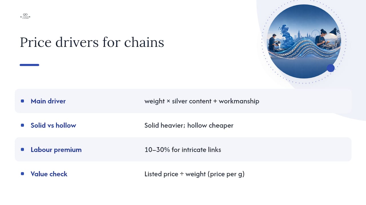 What actually drives the price of a silver chain? — overview diagram