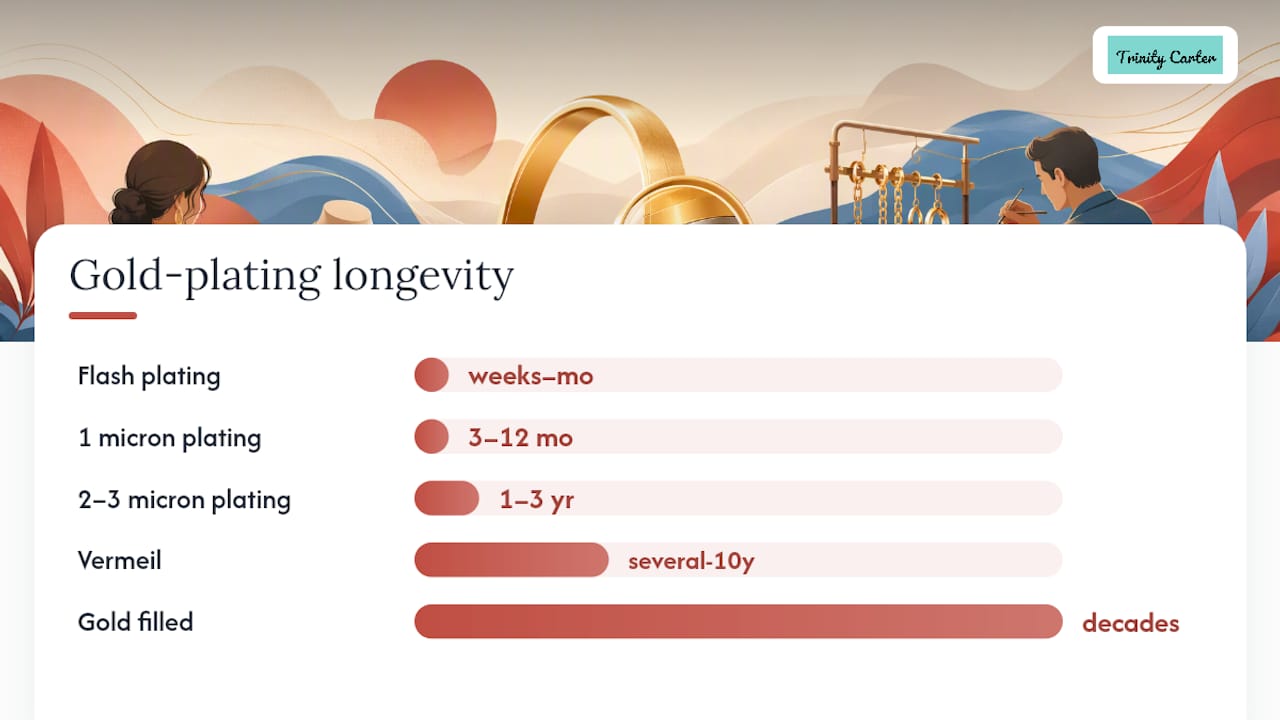 How Long Will Gold Plating Actually Last in Real Use? — overview diagram