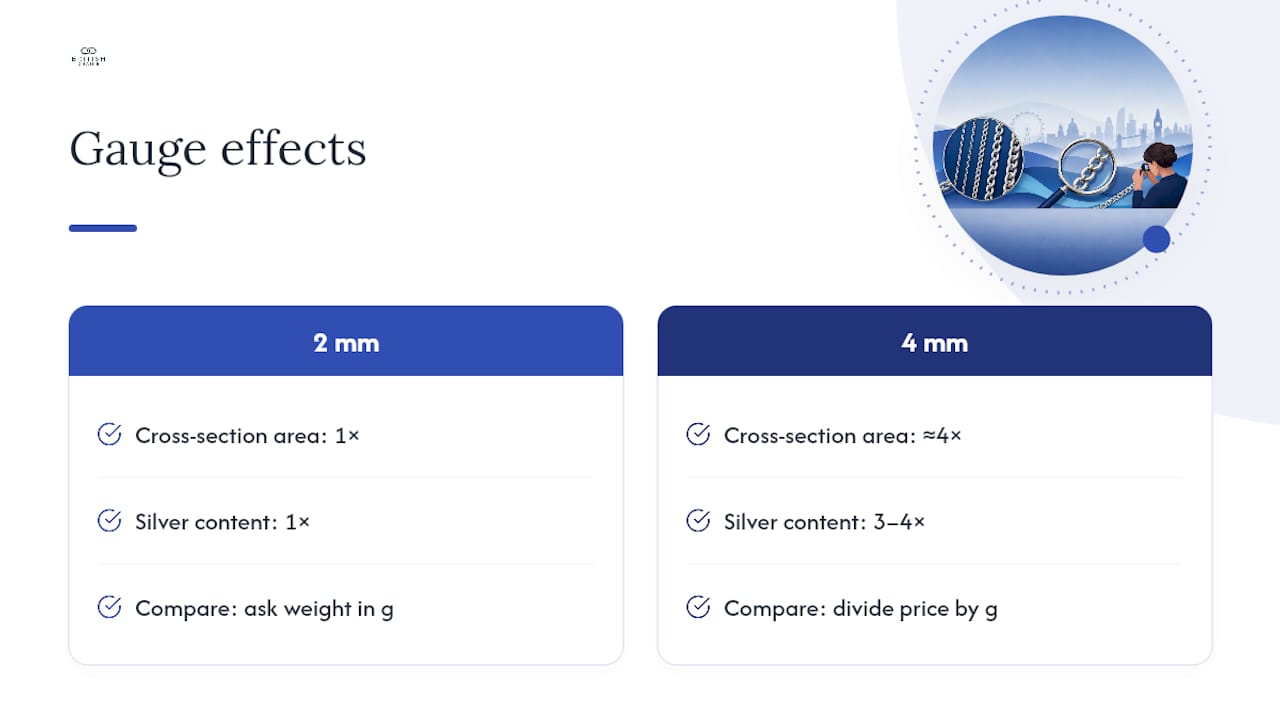 Comparison of chain thickness and silver weight