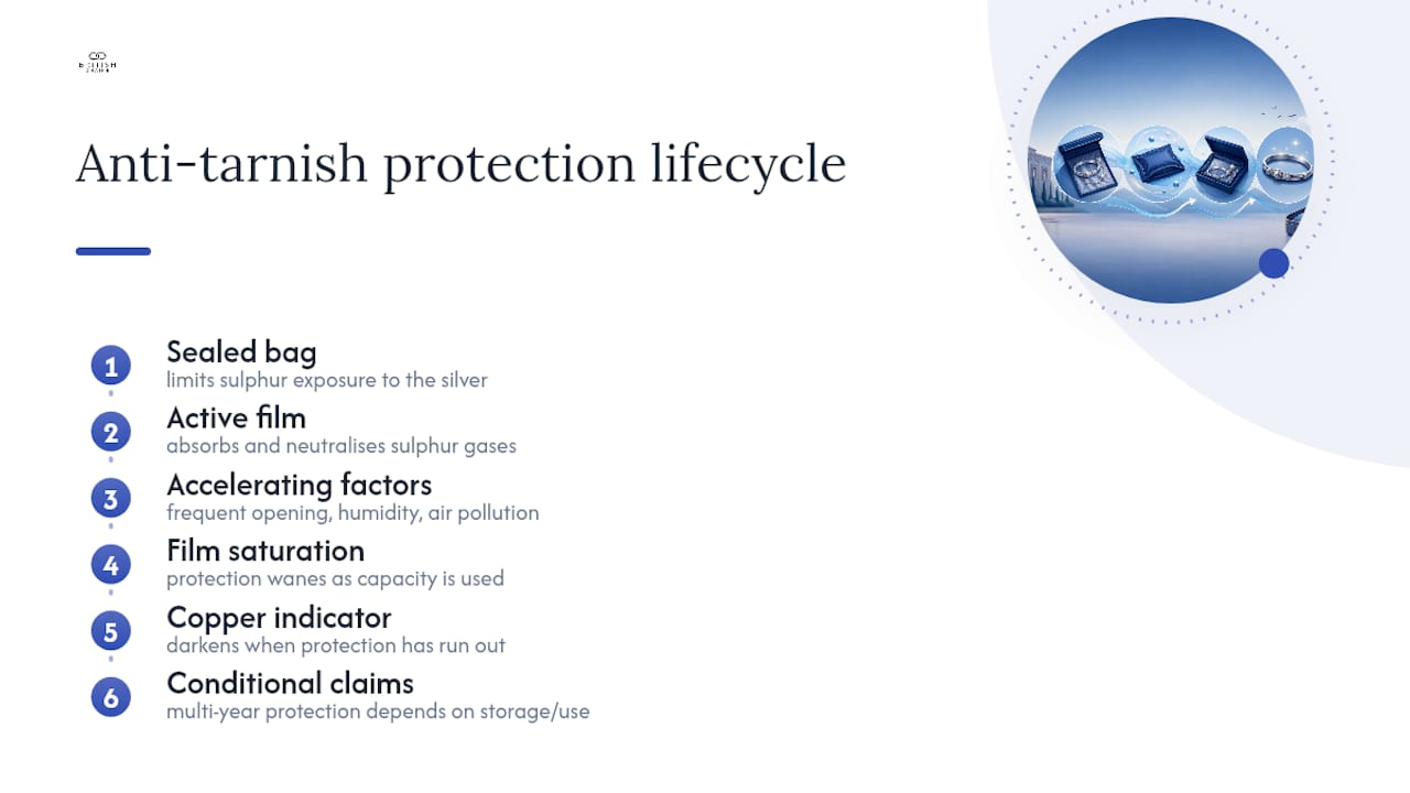 Diagram showing anti-tarnish protection limits