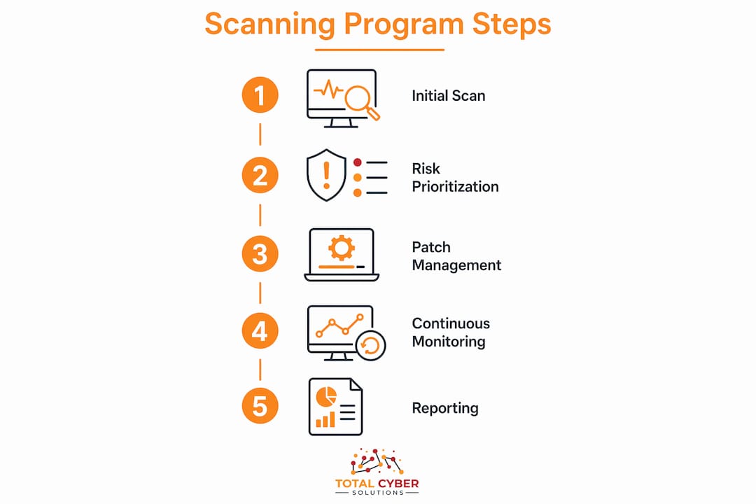 Infographic outlining vulnerability scanning program steps
