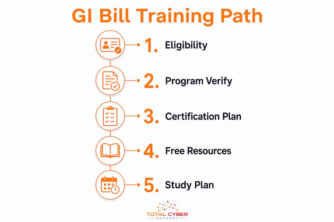 Infographic showing GI Bill cybersecurity training steps