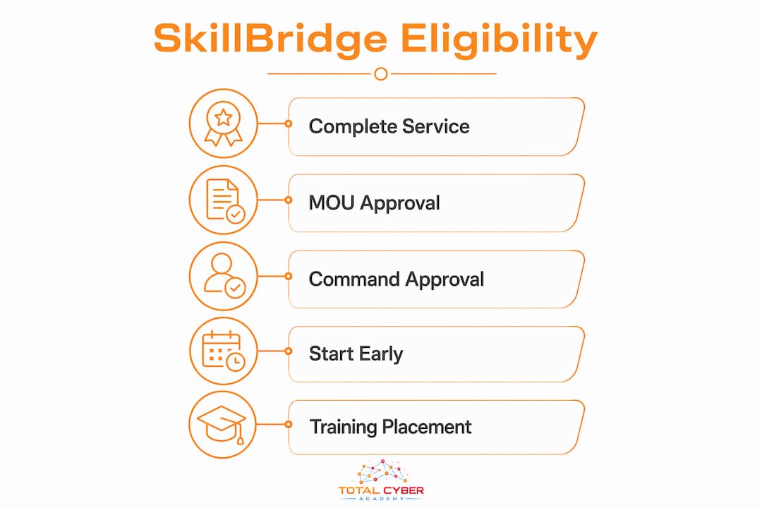 Infographic showing SkillBridge eligibility steps