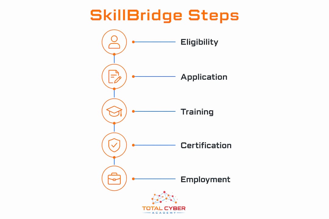 Infographic outlining SkillBridge cybersecurity training steps