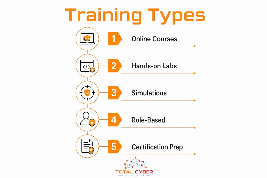 Infographic outlining types of cybersecurity training